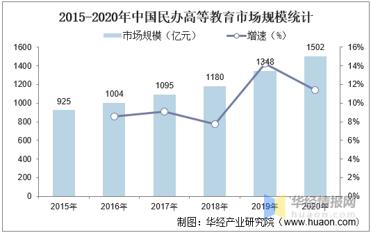 中國民辦高等教育行業發展現狀分析，行業持續向好「圖」