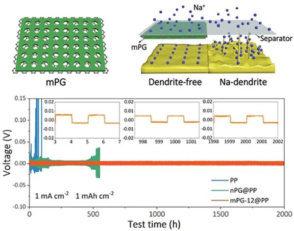 科研人員提出二維介孔材料保護鈉金屬電池負極新策略 科研人員提出二維介孔材料保護鈉金屬電池負極新策略