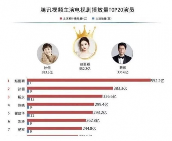 我為什麼喜歡趙麗穎？看完她的爆款劇和播放量，你就明白了