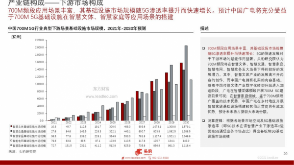 中國5G頻段（700M）及四大運營商競爭力深度分析