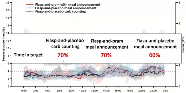 人工胰腺技術更趨成熟!用於T1DM的速效胰島素與普蘭林肽閉環系統 人工胰腺技術更趨成熟!用於T1DM的速效胰島素與普蘭林肽閉環系統