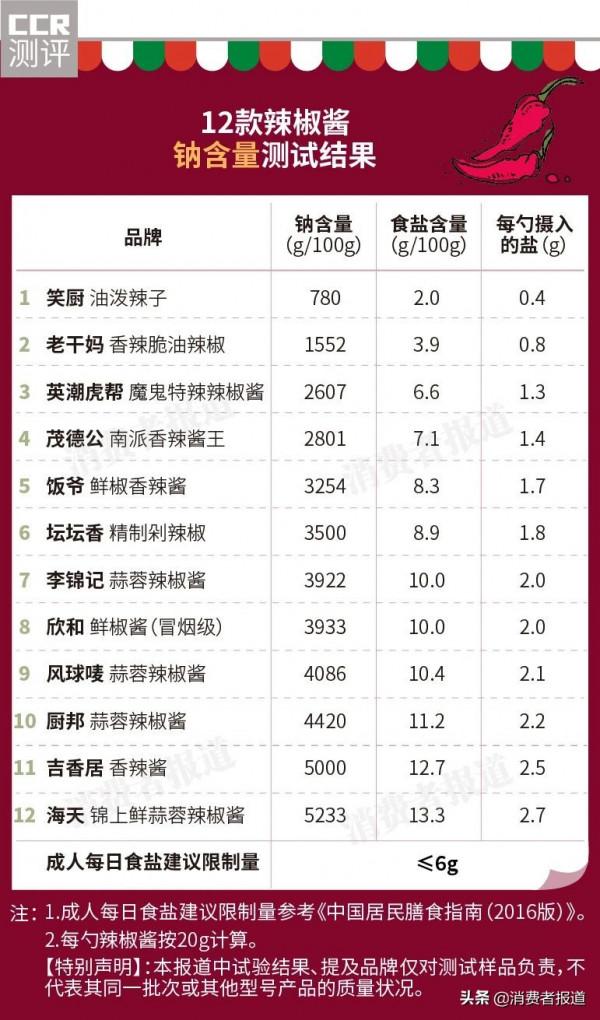 12款辣椒醬對比：老乾媽7成是油；沒吃過這1款，不要說自己能吃辣