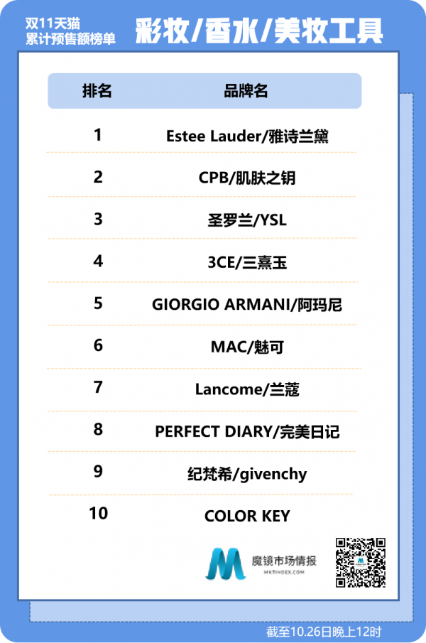 歐美彩妝全面重回雙11預售榜前十，國貨品牌差什麼？