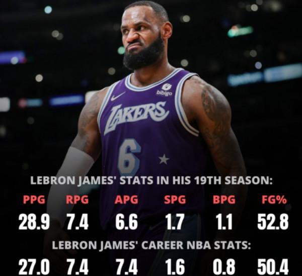 老詹成為NBA歷史第一位第19個賽季提升生涯場均得分的球員