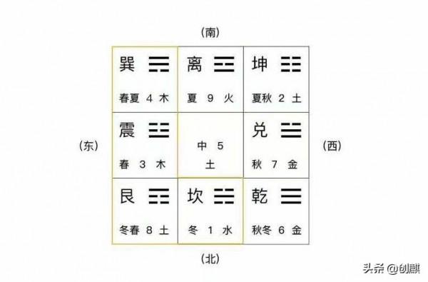 《奇門遁甲》十二地支在九宮格中的排布