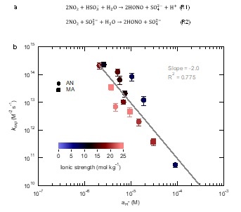 南京大學大氣科學學院劉騰宇副教授等最新成果發現溼氣溶膠表面二氧化氮可快速氧化二氧化硫 南京大學大氣科學學院劉騰宇副教授等最新成果發現溼氣溶膠表面二氧化氮可快速氧化二氧化硫