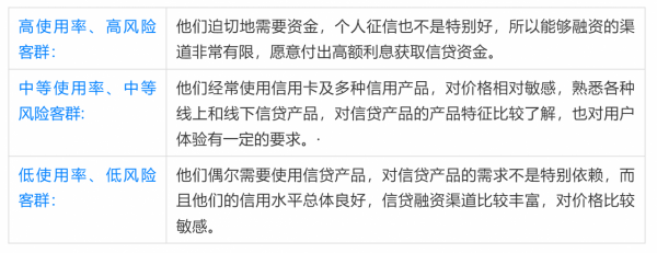 信貸產品規劃方法論