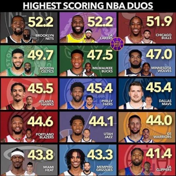 美媒列出了2021-22賽季至今場均得分最多的二人組，詹眉並列第一