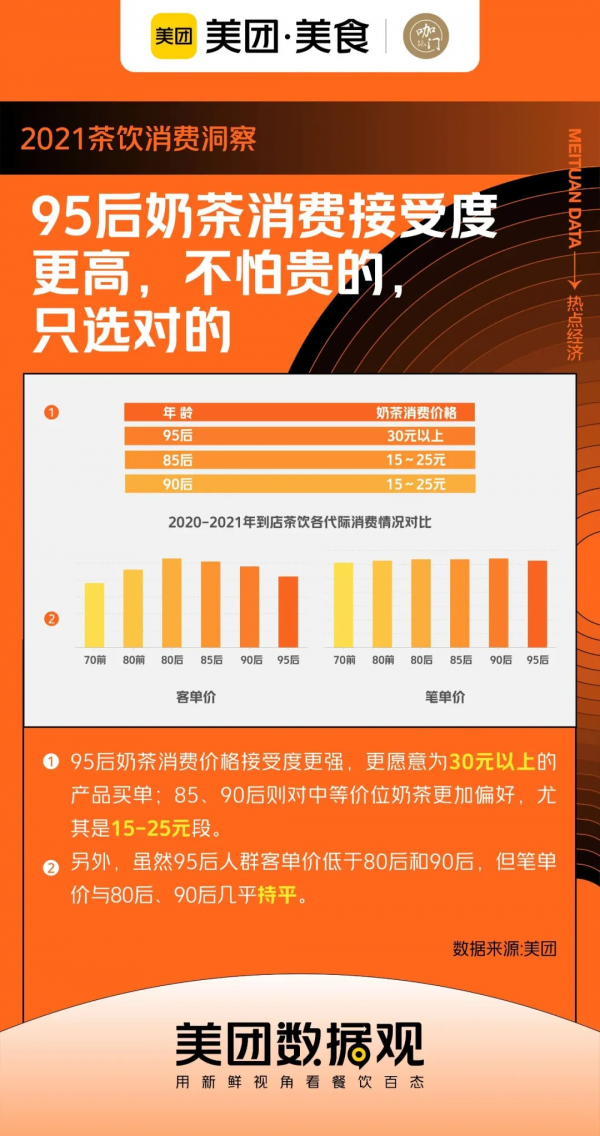 每週要喝2-4杯,奶茶“成癮性”正在收割年輕人? 每週要喝2-4杯,奶茶“成癮性”正在收割年輕人?