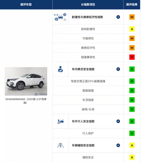 中保研最新碰撞結果出爐！這次有福特銳際、馬自達CX-30