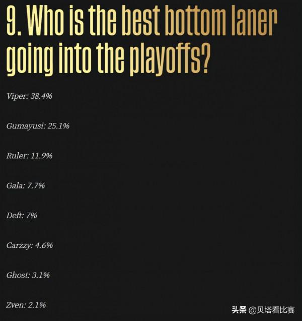 Cryin獲得0票！海外網友票選S賽8強最佳選手：LPL僅Viper一人入選