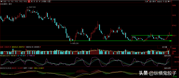 平安銀行：銀行板塊成功築底，近期放量，目標年線附近