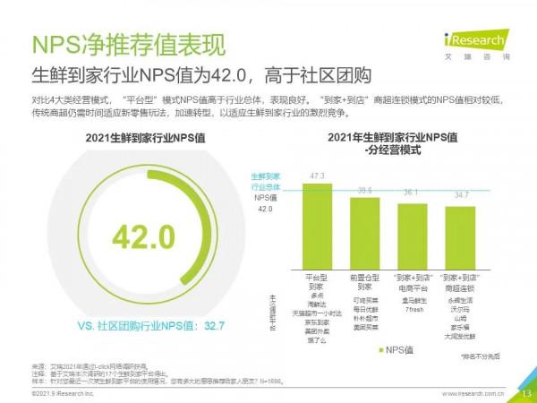 2021年生鮮到家NPS使用者體驗研究報告 2021年生鮮到家NPS使用者體驗研究報告