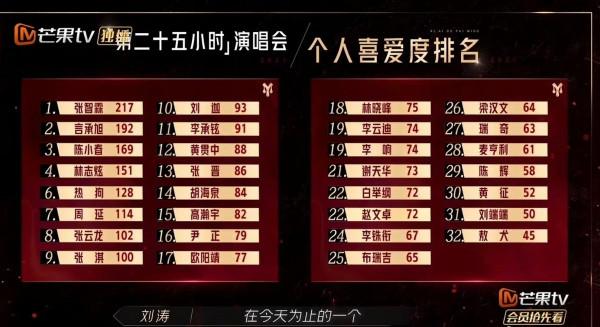 《披荊斬棘的哥哥》提前鎖定出道位：3人眾望所歸，2人意外