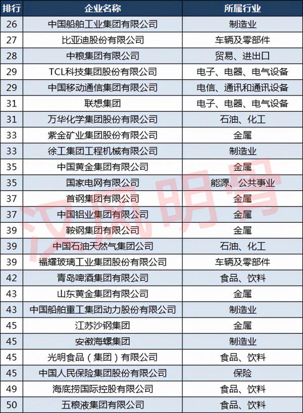 最受讚賞的50家中國公司:茅臺、格力穩居前十,比亞迪第27 最受讚賞的50家中國公司:茅臺、格力穩居前十,比亞迪第27