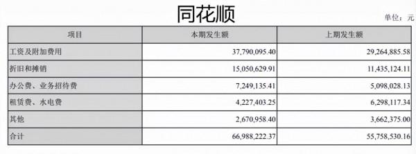 東方財富不如同花順?管理費用率來回答 東方財富不如同花順?管理費用率來回答