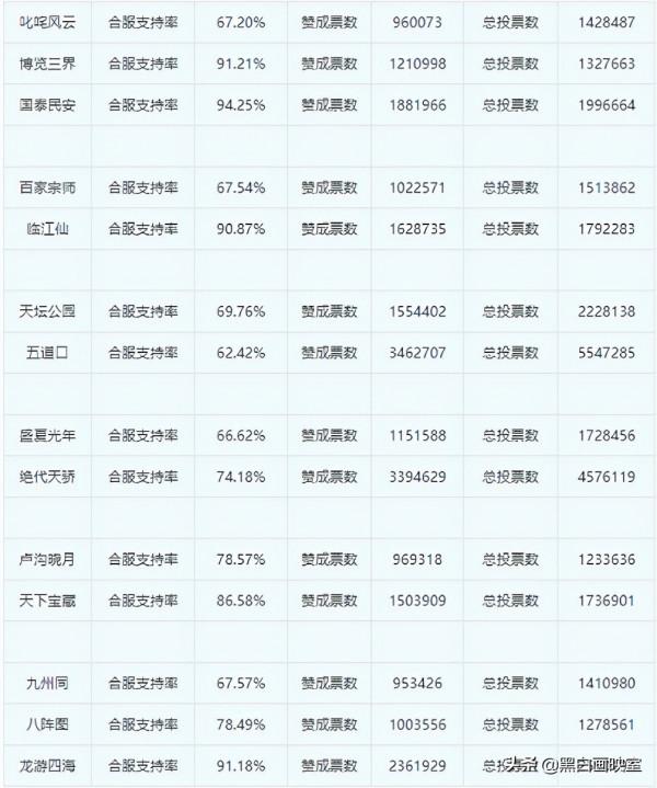 夢幻西遊:合區投票結果公佈,看看你所在的區有沒有合區成功 夢幻西遊:合區投票結果公佈,看看你所在的區有沒有合區成功