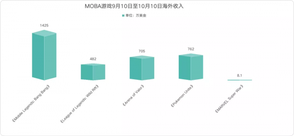 騰訊網易位元組的MOBA手遊大亂鬥 騰訊網易位元組的MOBA手遊大亂鬥