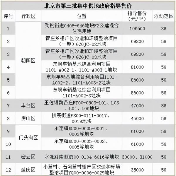 北京為兩年後的新盤定了價，現在買房子還有沒有上漲空間