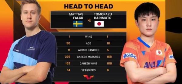 世界盃決賽男單8強出爐,國乒兩人被淘汰僅佔兩席,張本智和好籤 世界盃決賽男單8強出爐,國乒兩人被淘汰僅佔兩席,張本智和好籤