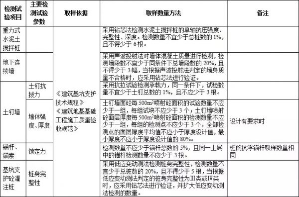 施工過程中要做的檢測試驗專案，總結