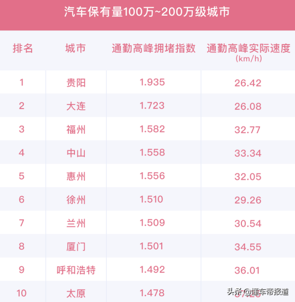 關注｜最新中國“堵城”排行榜出爐：你所在的城市上榜了嗎？