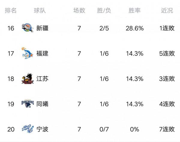 CBA最新積分榜：山西轟25分大勝，新軍吞7連敗，青島大逆轉江蘇