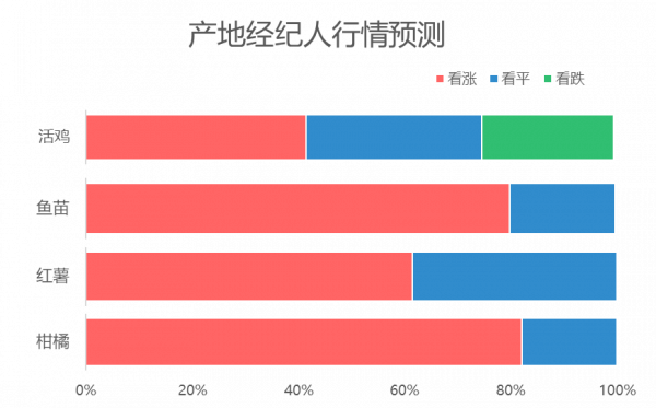 大米熱度飆升，白菜價格持續攀高，其它糧食類價格小幅普漲