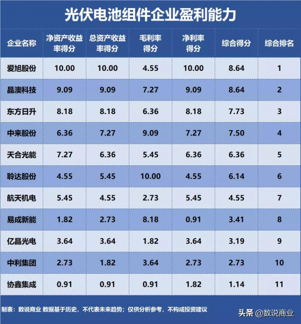 天合光能、晶澳科技、愛旭股份…誰是盈利能力最強的光伏電池元件