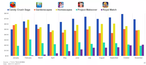 11個月超2萬個素材創意，《夢幻家園》登頂年度三消類投放榜