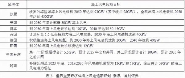 海纜行業：東方電纜&amp;中天科技基本面分析