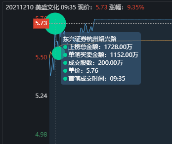 美盛文化成為機器人量化私募的戰場，3個漲停板玩到飛起，可能ST