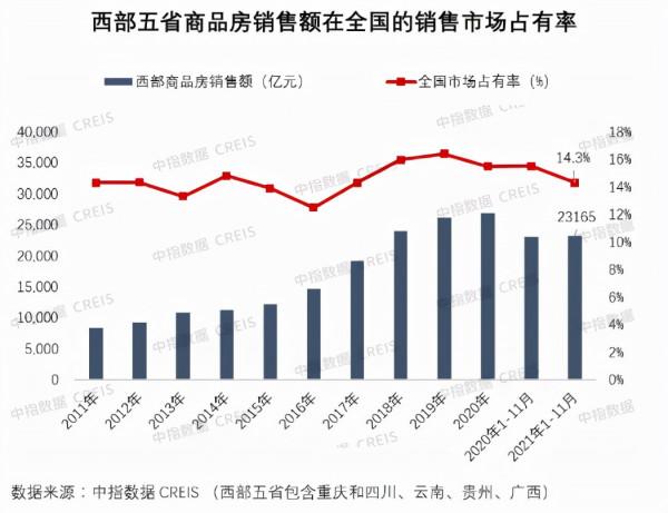2021中國西部房地產行業發展報告：西部50強房企持續最佳化深耕 市場銷售額佔比升至35&period;7&percnt;