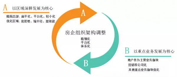 2021年以來，20多家房企調整組織架構，為什麼？