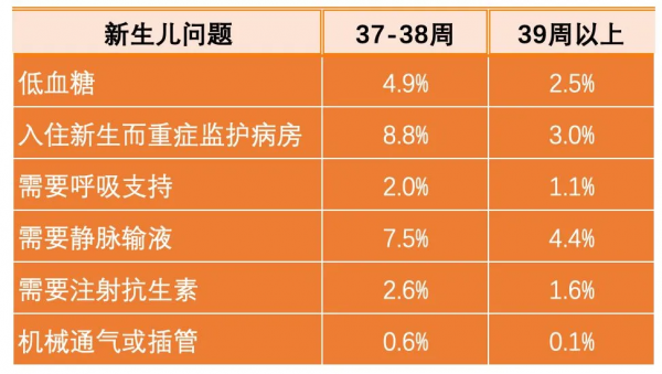同樣是“足月”，孕37周和39周區別不止一點點，能堅持住就別提前