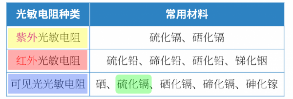 光敏電阻是怎樣工作的？