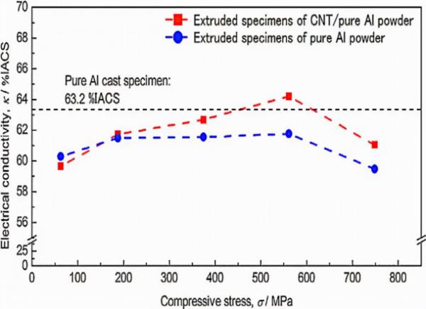 專題綜述！同步提升鋁基材料耐磨性和導電性的研究方法