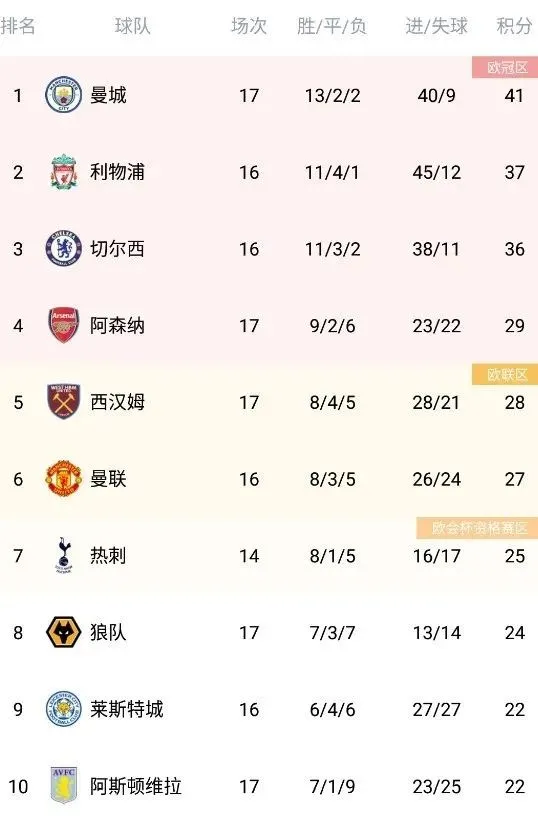 逗妹吐槽:阿森納重回第四,熟悉的節奏又回來了? 逗妹吐槽:阿森納重回第四,熟悉的節奏又回來了?