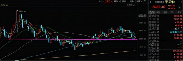 醫療、白酒、新能源、農業以及半導體等板塊分析