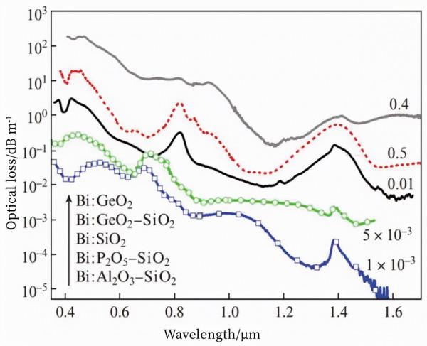 從EDFA到BDFA:應對光纖通訊波段擴充套件的挑戰 從EDFA到BDFA:應對光纖通訊波段擴充套件的挑戰