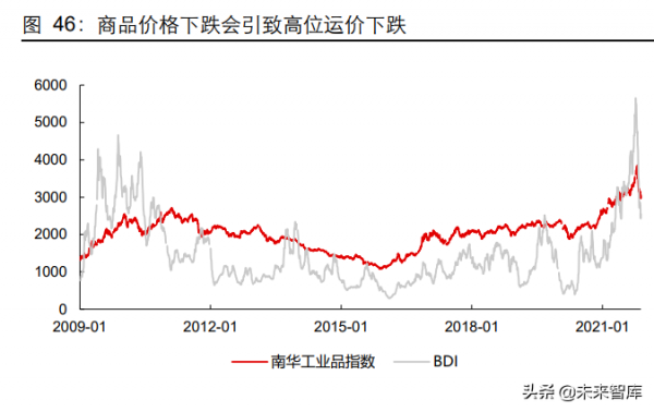 海洋運輸業研究及投資策略:2022年或是從關注鳥到重視風的一年 海洋運輸業研究及投資策略:2022年或是從關注鳥到重視風的一年