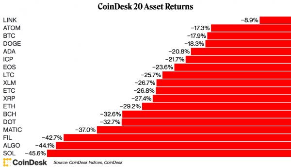 以太坊遭受了近2年來最糟糕的月份，SOL跌得更慘