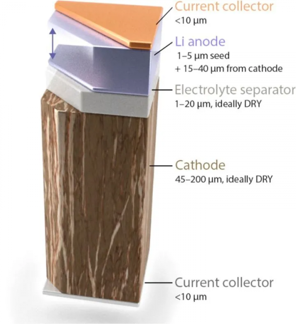 電池技術要變天？下一代鋰金屬電池，離我們到底還有多遠？
