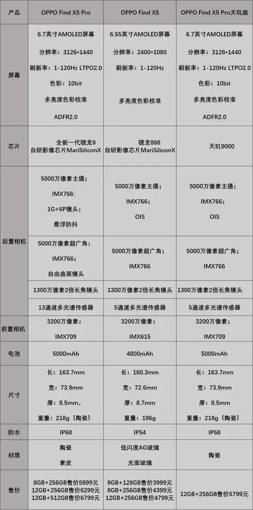 oppo findx5系列還有3天開售，對比x3pro我們該選哪個