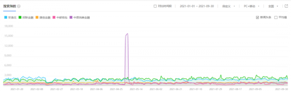 消費金融APP活躍度Q3榜單：馬上捷信招聯位列前三甲