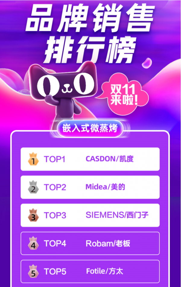 蒸烤一體機熱榜出爐，雙11匯戰，凱度、美的、老闆、方太依次上榜