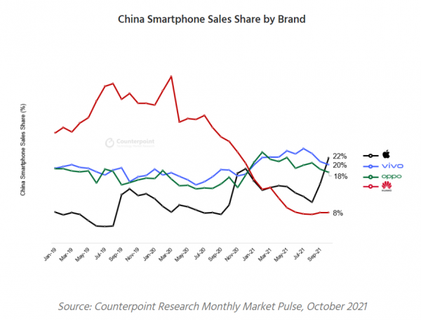 蘋果躍居我國智慧手機市場第一