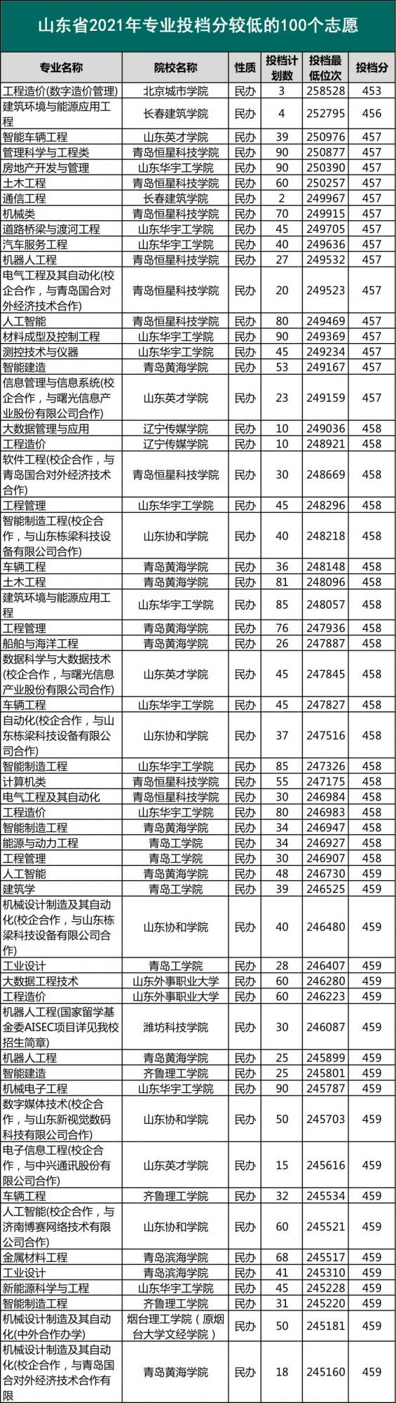 高考生看過來,山東省本科錄取分最低的100所大學名單公佈啦 高考生看過來,山東省本科錄取分最低的100所大學名單公佈啦