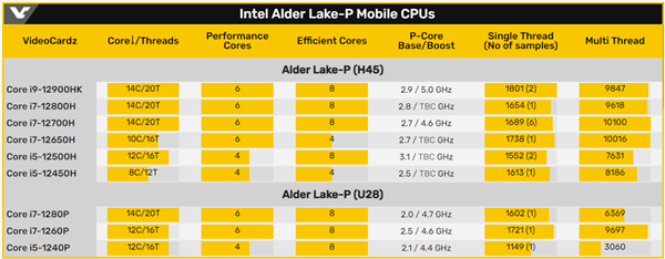 Intel筆記本CPU大換代:8核竟成“丐版” Intel筆記本CPU大換代:8核竟成“丐版”