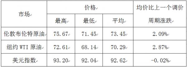 節前重要通知！今晚，油價要漲了